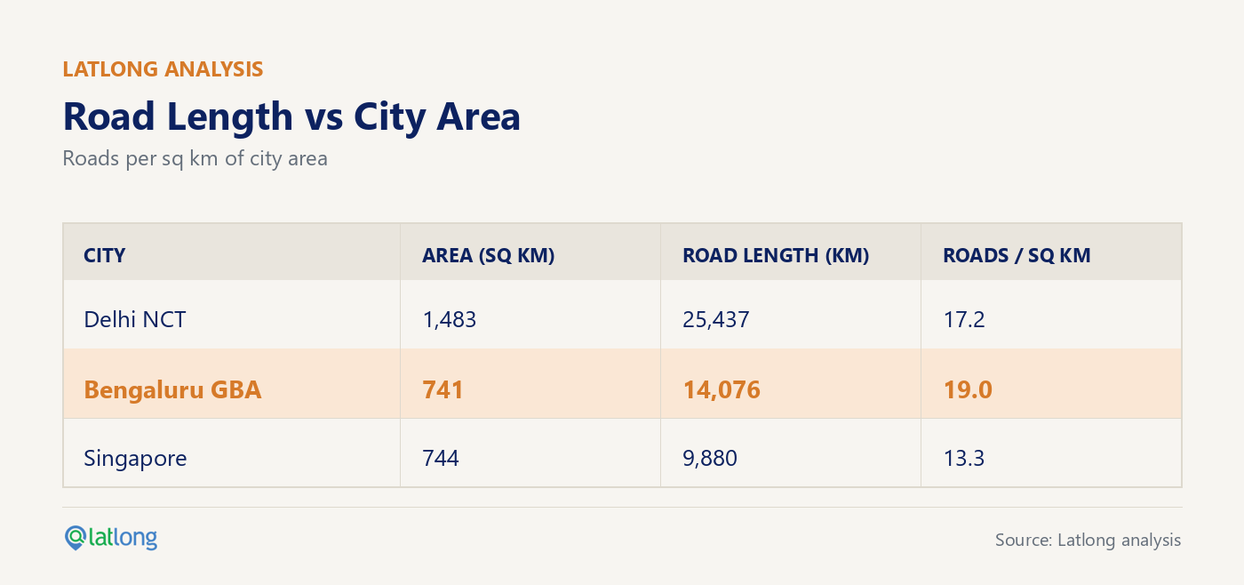 Road length vs city area — Delhi NCT, Bengaluru GBA, and Singapore compared