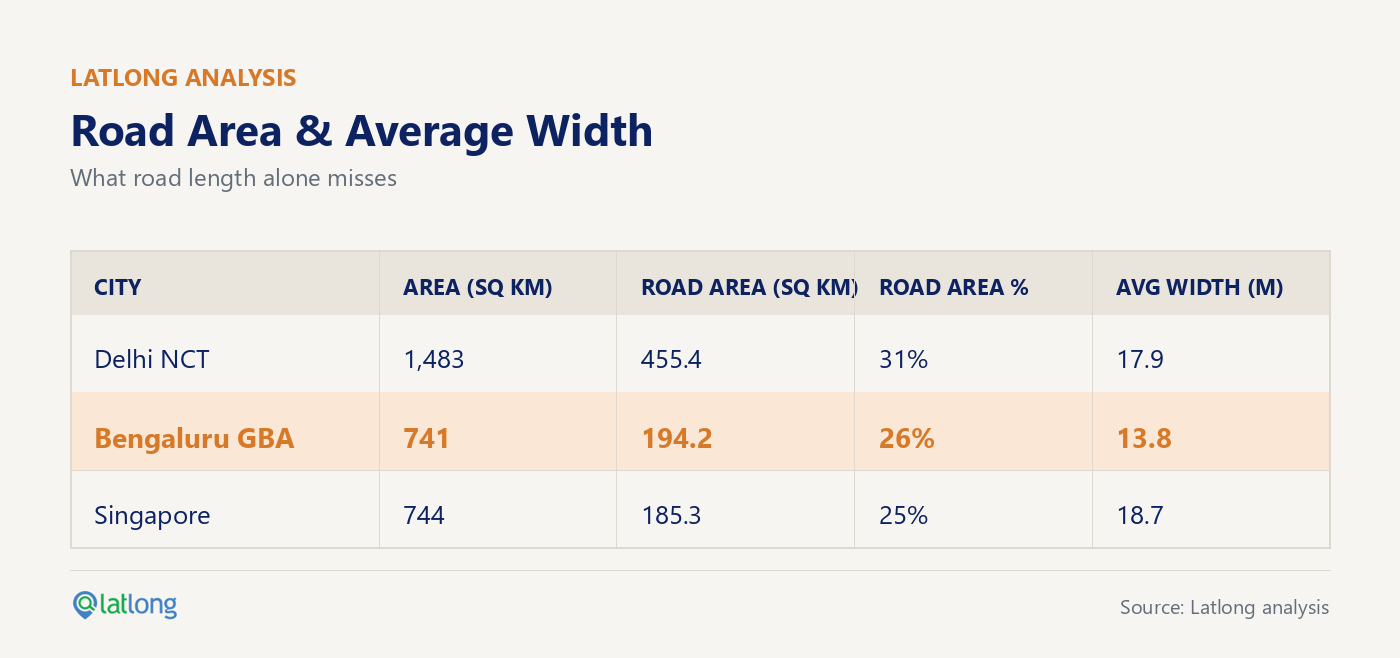 Road area and average width — Delhi NCT, Bengaluru GBA, and Singapore compared