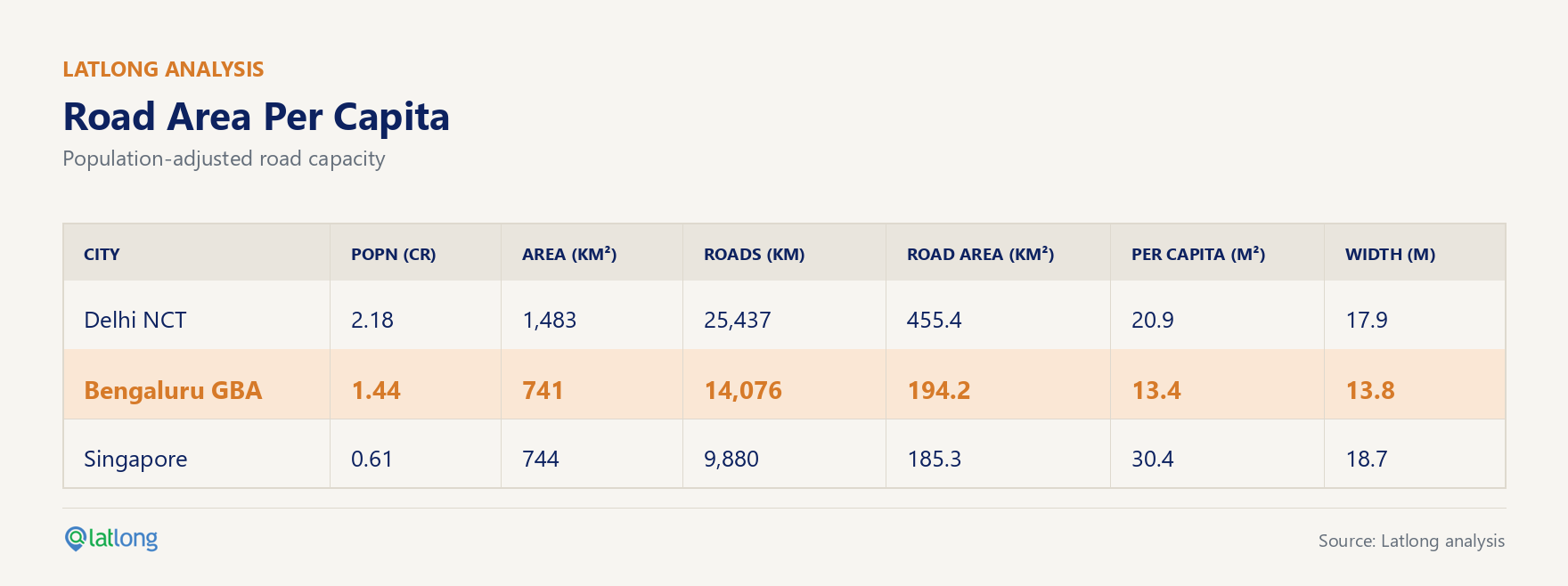 Road area per capita — population-adjusted comparison across Delhi NCT, Bengaluru GBA, and Singapore