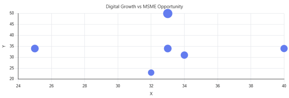 Scatter chart comparing digital payment growth with MSME opportunity across Telangana districts