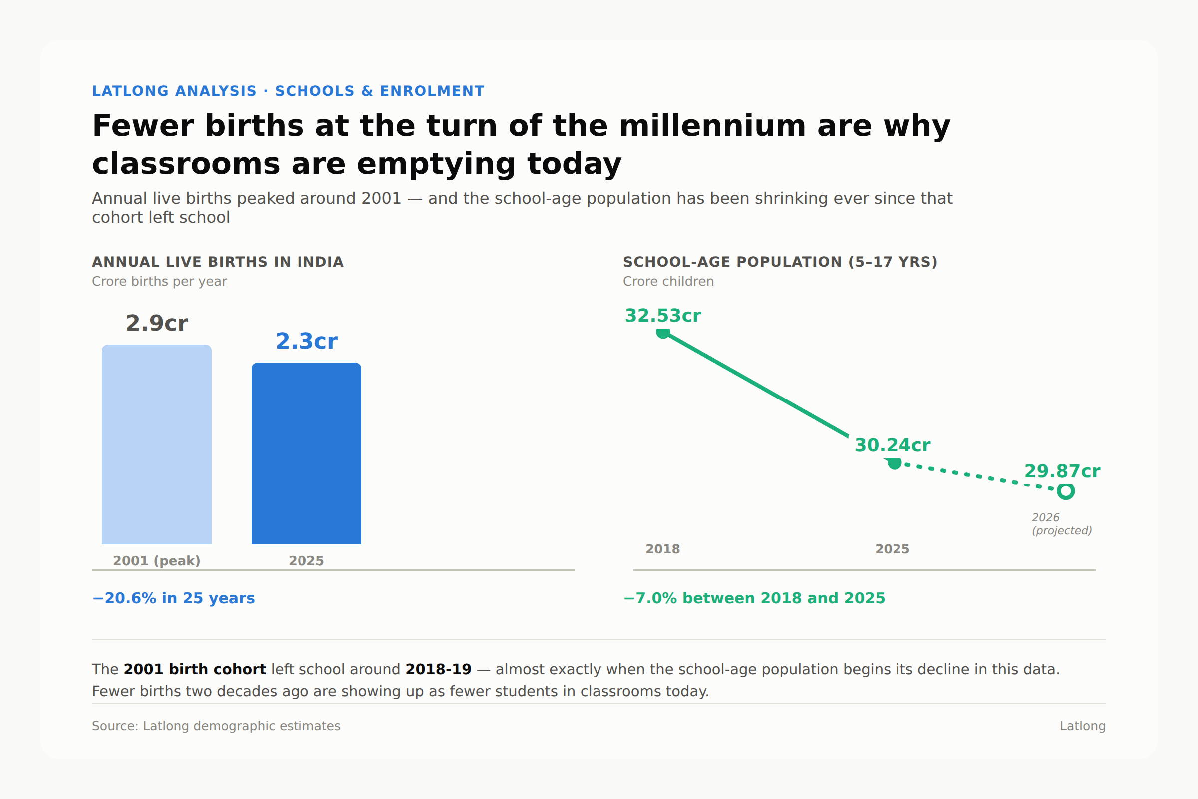 Live births (2001-2025) and the school-age population (2018-2026). Source: Latlong demographic estimates.