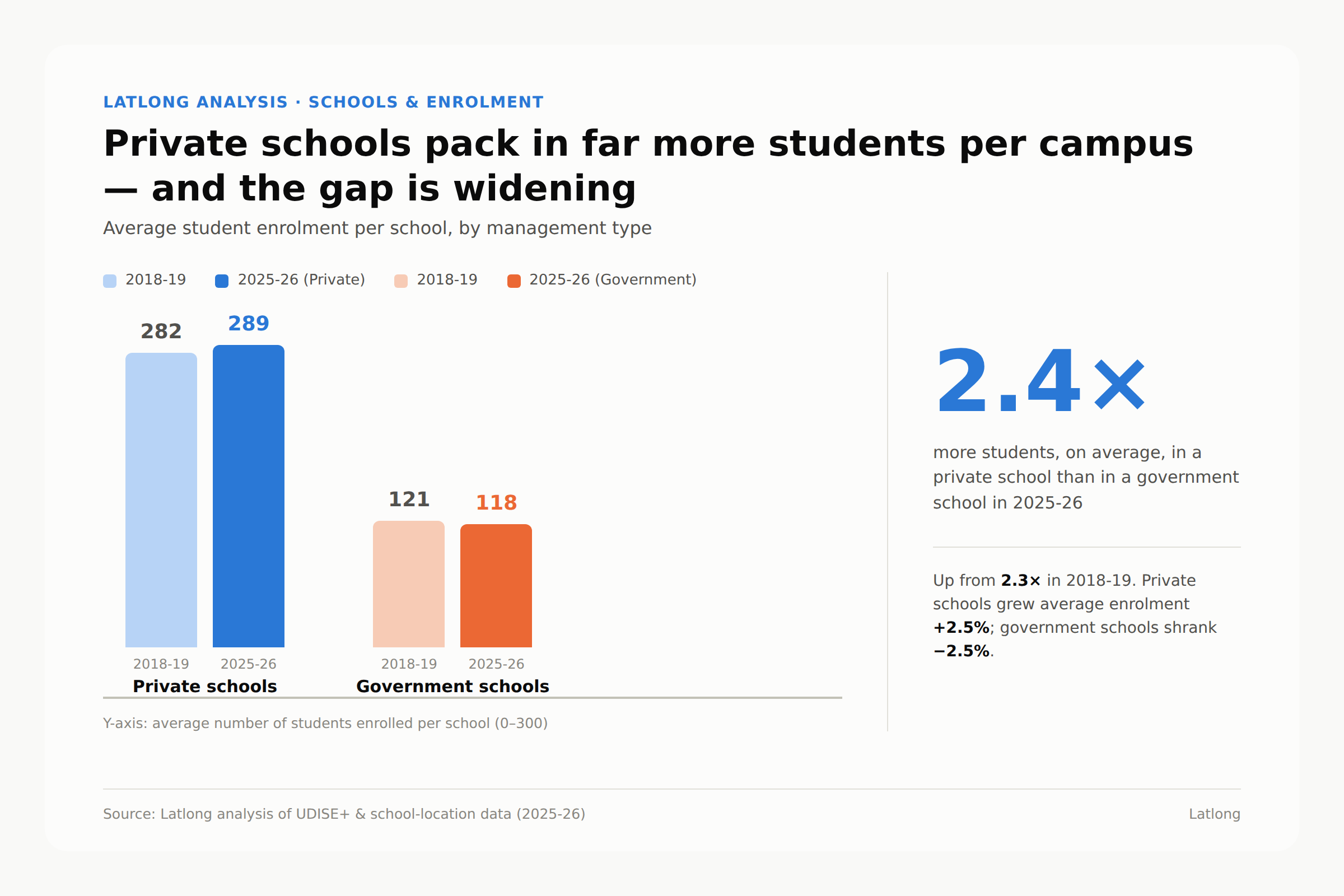 Average enrolment per school, private vs government (2018-19 to 2025-26): private schools now enrol 2.4x as many students as government schools